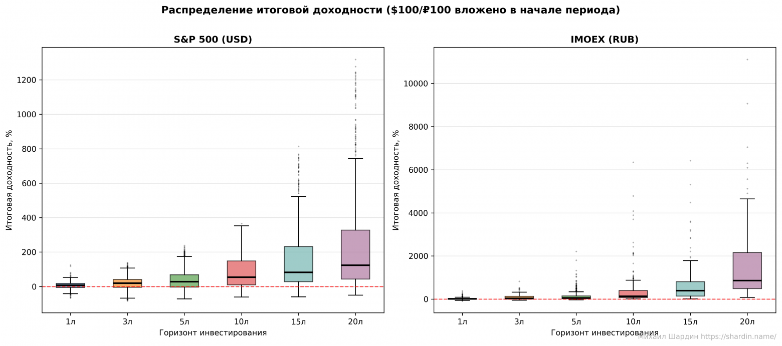 Немного статистики российского рынка акций — почему купил и держишь плохая стратегия для инвестора - 3